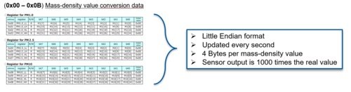 A step by step tutorial: Transmitting particulate matter sensor data via PAN1781 Bluetooth® Low Energy module to smartphone app: Part 2